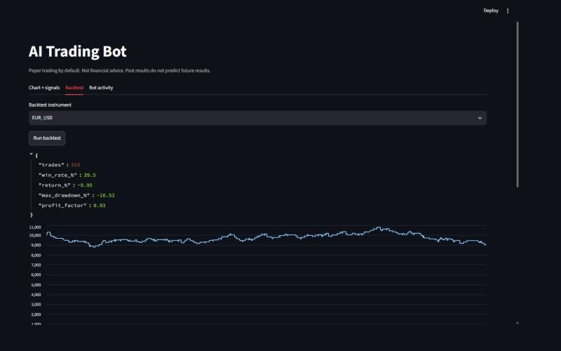 Backtest on EUR/USD: 223 trades, 39.5% win rate, -9.95% return. The honest result that keeps it on paper.